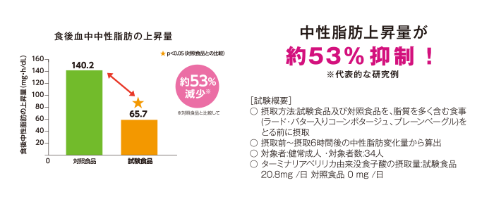 中性脂肪上昇量が約53%抑制！