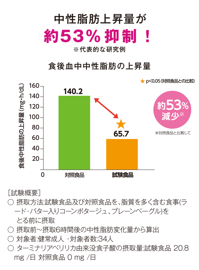 中性脂肪上昇量が約53%抑制！