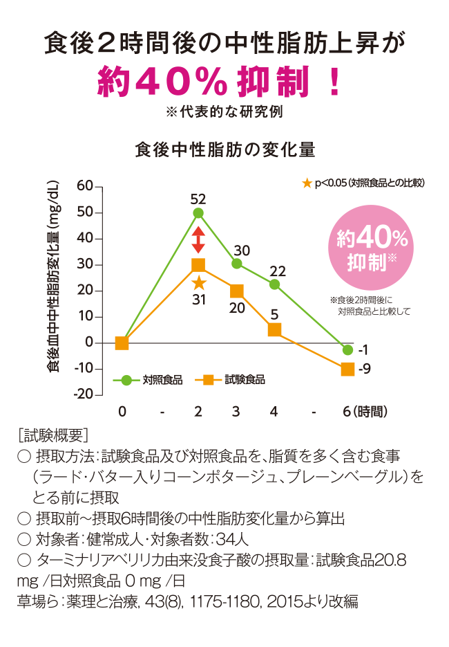 食後2時間後の中性脂肪上昇が約40%抑制！