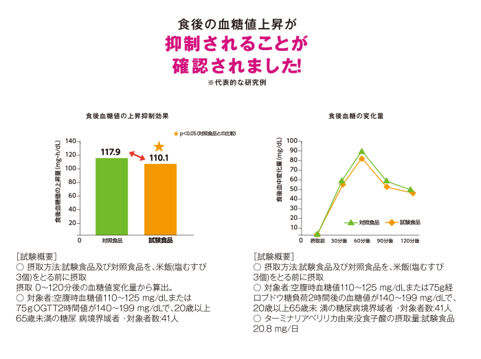 食後の血糖値上昇が抑制されることが確認されました!