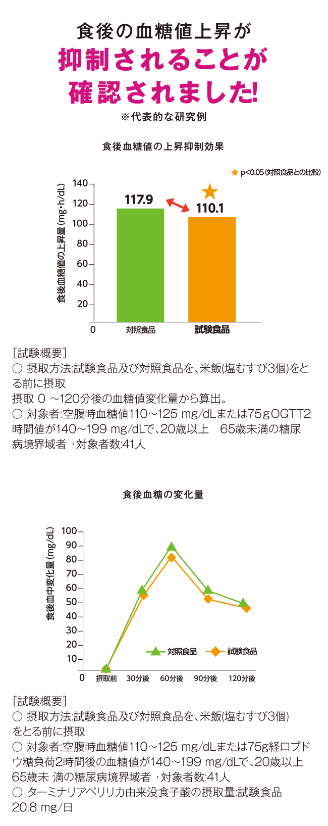 食後の血糖値上昇が抑制されることが確認されました!