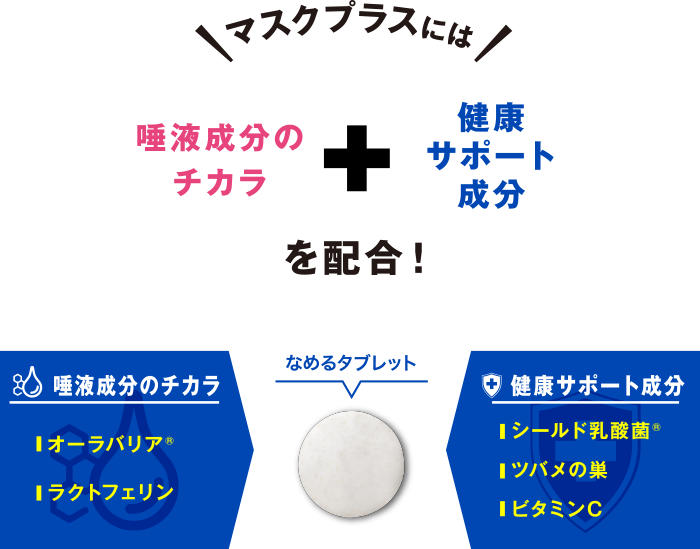 マスクプラスには唾液成分のチカラと健康サポート成分を配合！