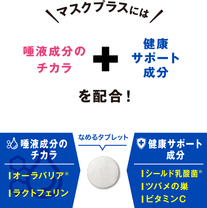 マスクプラスには唾液成分のチカラと健康サポート成分を配合!