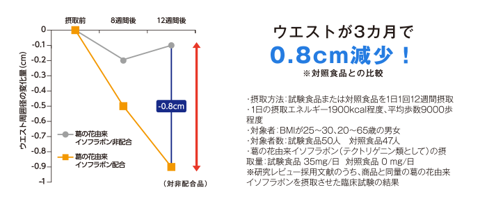 ウエストが3ヶ月で0.8cm減少！