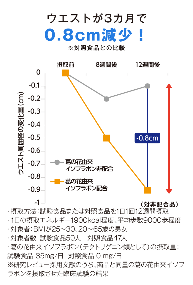 ウエストが3ヶ月で0.8cm減少！